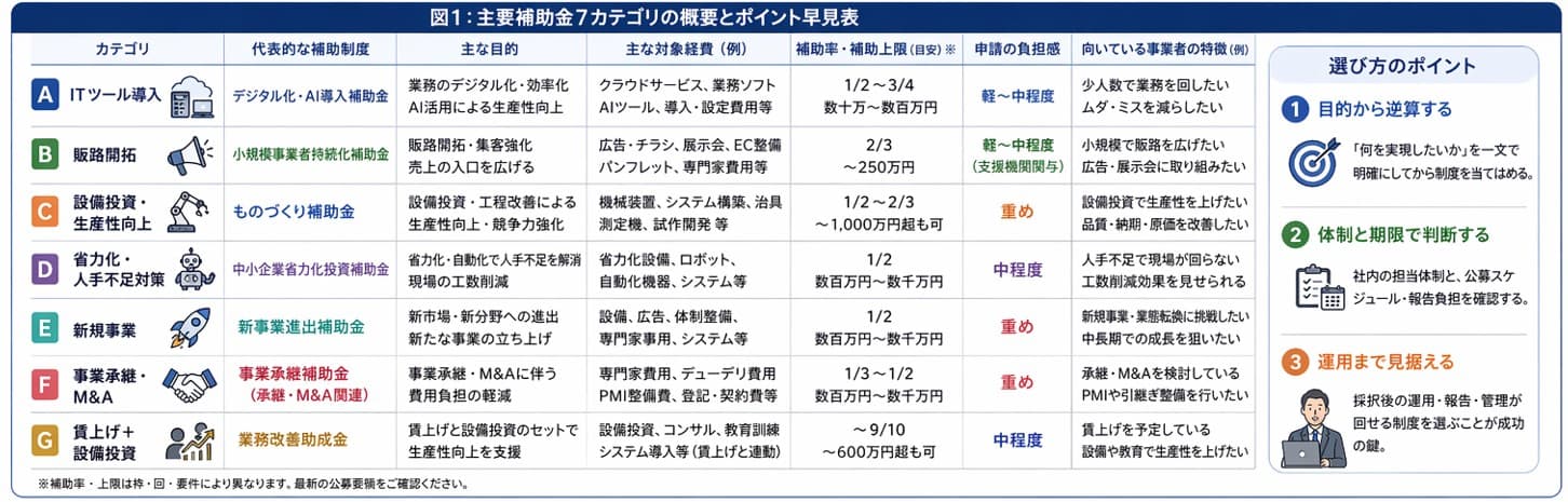 主要補助金7カテゴリの概要とポイント早見表|デジタル化・AI導入補助金(IT導入補助金)を含む補助金比較