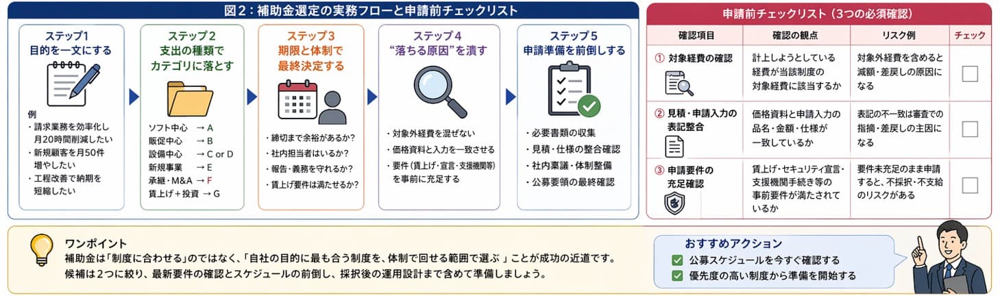 補助金選定の実務フローと申請前チェックリスト|デジタル化・AI導入補助金(IT導入補助金)の選び方と活用ポイント