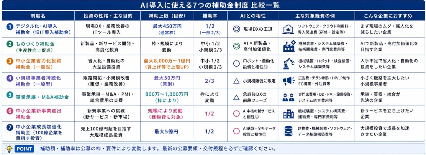 AI導入に使える7つの補助金制度の比較一覧|デジタル化・AI導入補助金(IT導入補助金)とものづくり補助金・省力化投資補助金など7制度を投資の性格・AI活用の相性で整理