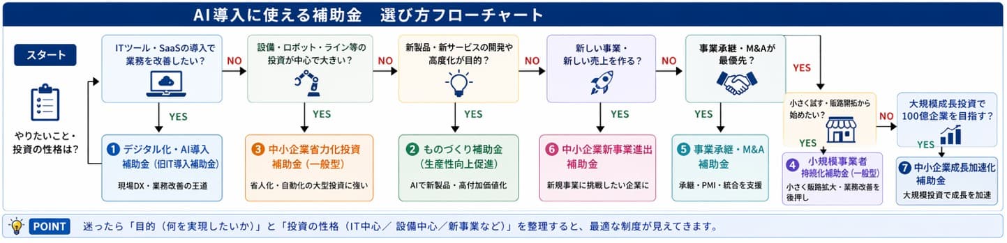 AI導入に使える補助金の選び方フローチャート|デジタル化・AI導入補助金(IT導入補助金)から最適な制度を「やりたいこと」で判断する早見ロジック