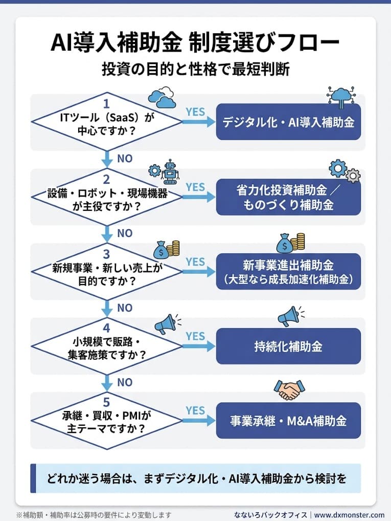 AI導入補助金 制度選びフロー|なないろバックオフィス