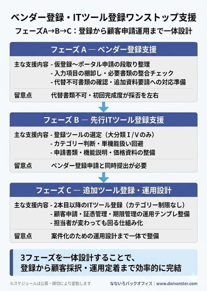 ベンダー登録・ITツール登録・顧客申請運用の3フェーズ支援フロー