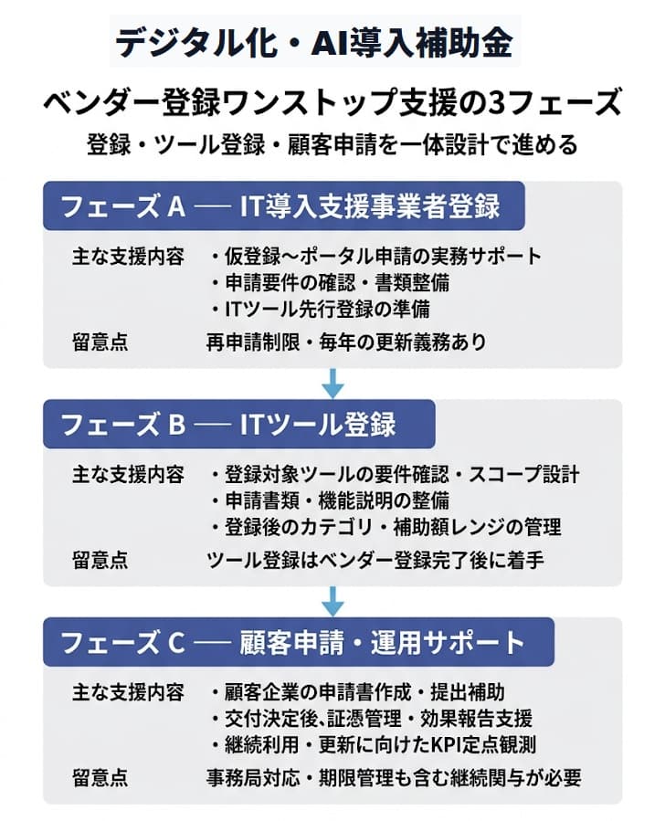 ベンダー登録からITツール登録・顧客申請まで一体設計のフロー