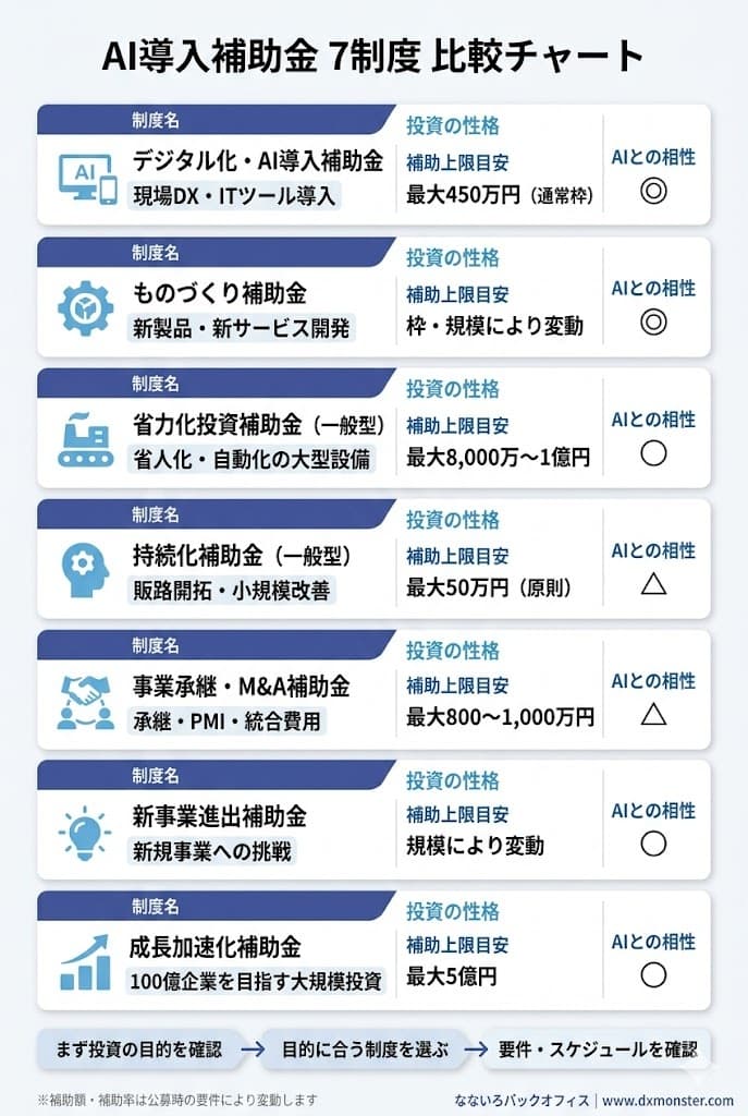 AI導入補助金 7制度比較チャート|なないろバックオフィス