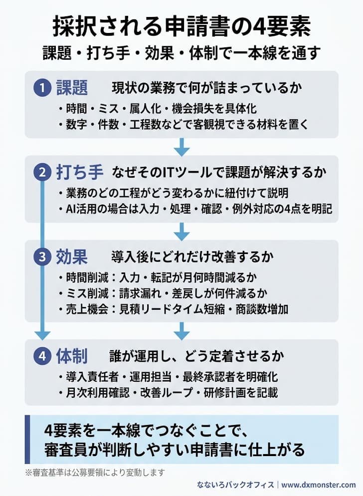 デジタル化・AI導入補助金 申請書の構成:課題・打ち手・効果・体制の一本線