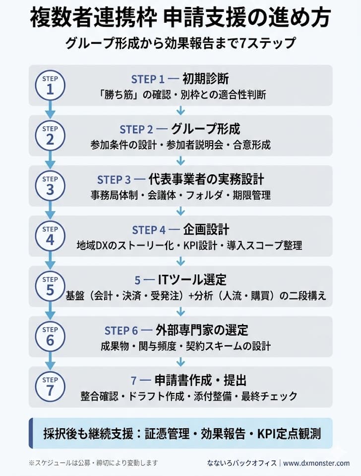 複数者連携デジタル化・AI導入枠の申請支援フロー