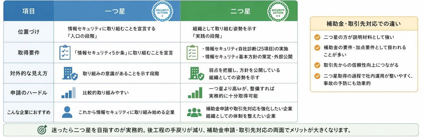 SECURITY ACTION一つ星と二つ星の違いを比較|デジタル化・AI導入補助金(IT導入補助金)申請要件・加点要件として求められる水準を図解