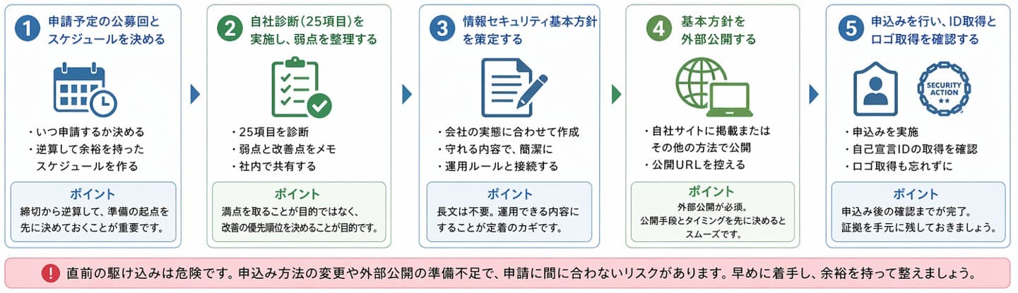SECURITY ACTION(二つ星)取得までの5ステップを図解|デジタル化・AI導入補助金(IT導入補助金)申請前に整えるべき準備の全体像