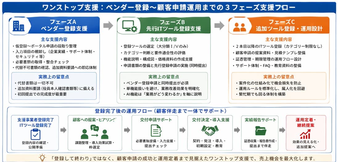 ワンストップ支援:デジタル化・AI導入補助金(IT導入補助金)ベンダー登録から顧客申請・運用までの3フェーズ支援フロー