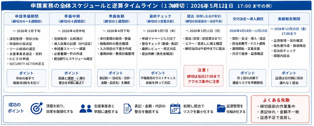デジタル化・AI導入補助金(IT導入補助金)申請実務の全体スケジュールと逆算タイムライン|一次締切2026年5月11日17:00を例に解説