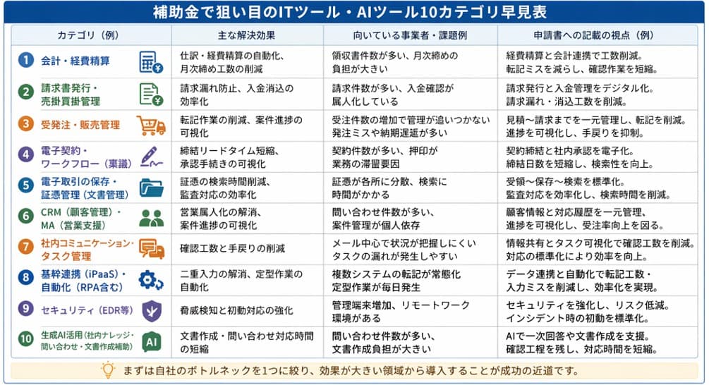 補助金でねらい目のITツール・AIツール10カテゴリ早見表|デジタル化・AI導入補助金(IT導入補助金)ツール選定ガイド