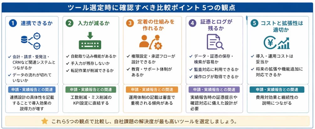 ツール選定時に確認すべき比較ポイント5つの観点|デジタル化・AI導入補助金(IT導入補助金)申請書への反映と運用設計