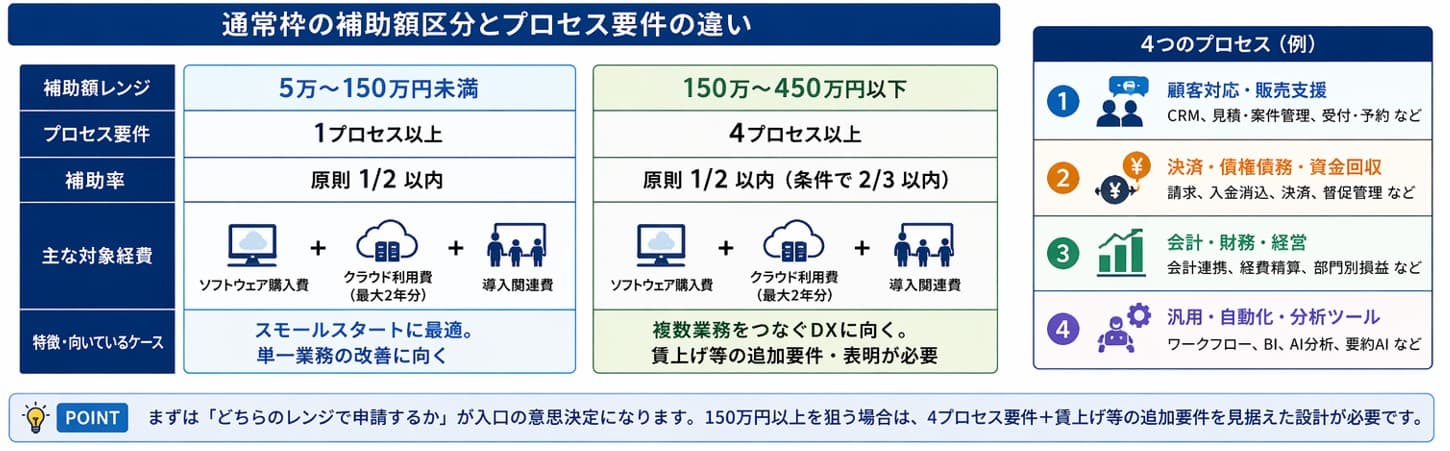 通常枠の補助額区分とプロセス要件の違い|デジタル化・AI導入補助金(IT導入補助金)5万〜150万・150万〜450万の申請レンジを比較