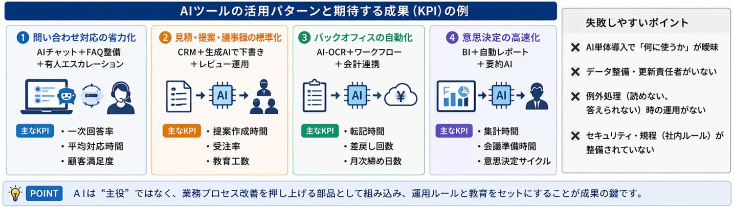 AIツールの活用パターンと期待する成果(KPI)の例|デジタル化・AI導入補助金(IT導入補助金)通常枠で業務改善を実現するAI活用の設計