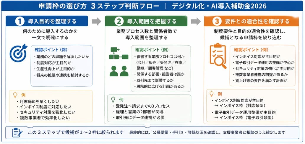申請枠の選び方3ステップ判断フロー|デジタル化・AI導入補助金(IT導入補助金)目的・範囲・要件で選ぶ実務フロー
