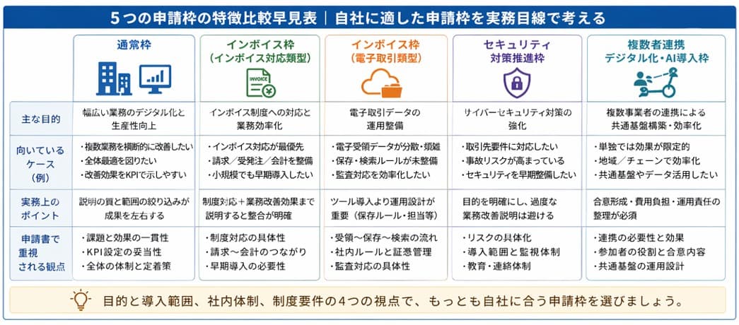 5つの申請枠の特長比較早見表|デジタル化・AI導入補助金(IT導入補助金)の申請枠を実務目線で選ぶ